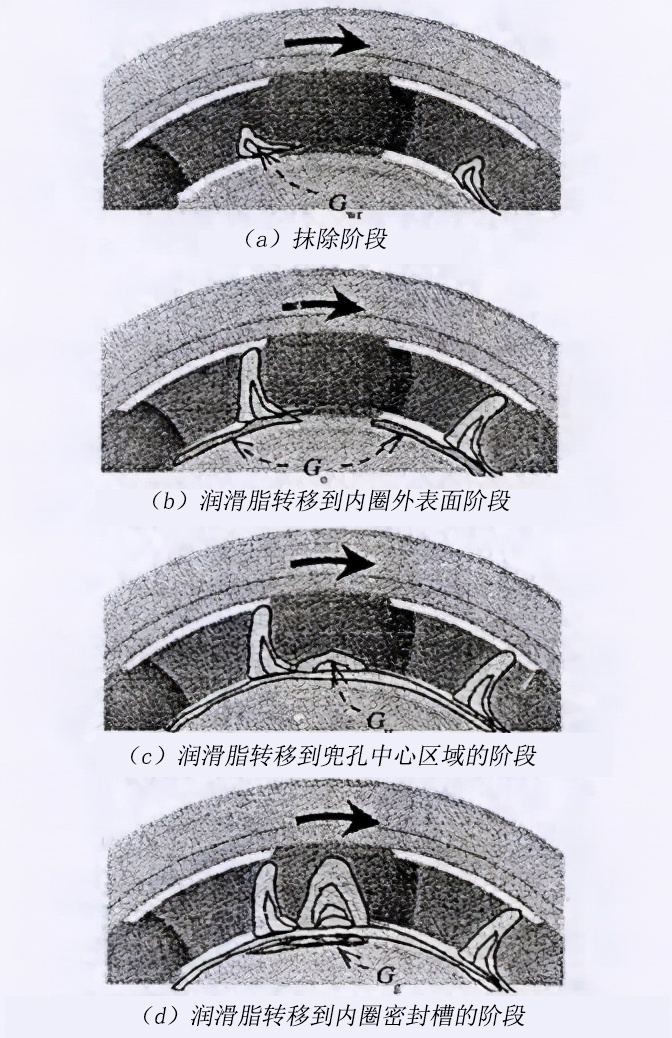 潤滑脂從球表面到內(nèi)圈密封槽的遷移