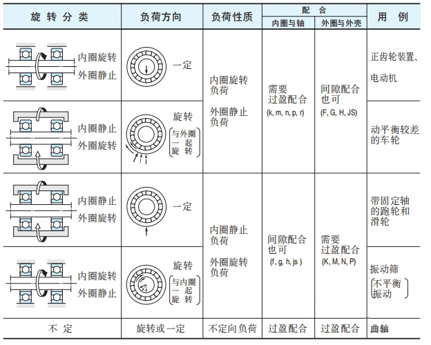 軸承負荷性質以及配合