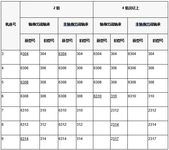 J、 JO、JQ及JQO系列電動機滾動軸承型號