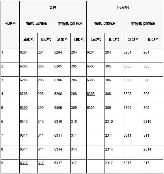 J2、J02、JQZ及JQ02系列電動機滾動軸承型號