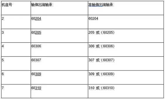 JRQ及JSQ系列電動機滾動軸承型號