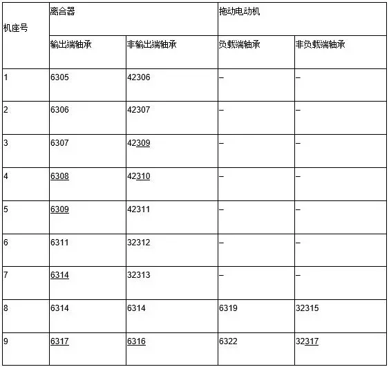 JZT系列電動機滾動軸承型號