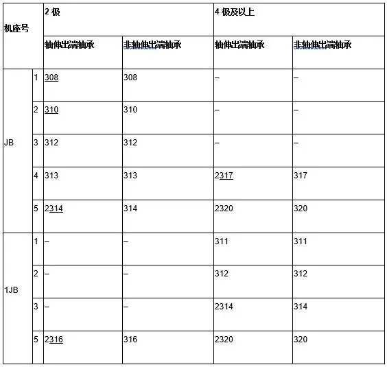 JB和1JB系列電動機滾動軸承型號