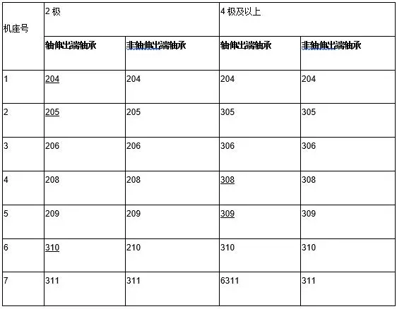 JZ及JZR系列電動機滾動軸承型號