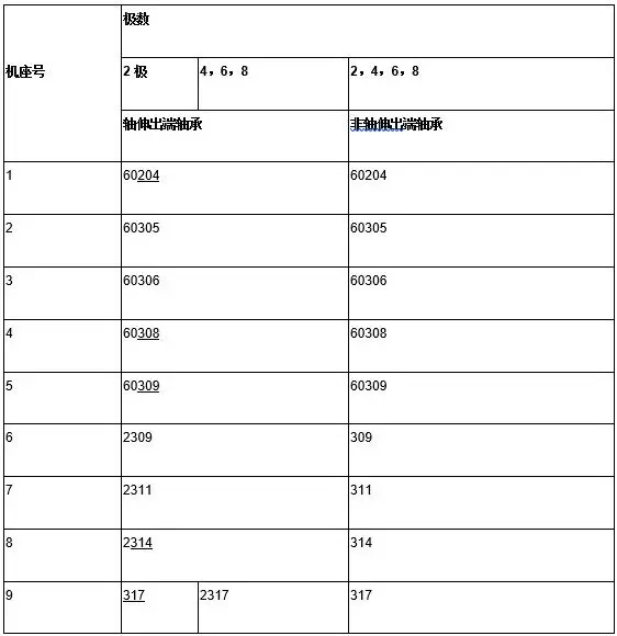 BJO2系列電動機滾動軸承型號